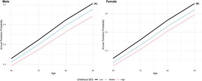 Childhood and adult socioeconomic status influence on late-life healthy longevity: evidence from the Chinese longitudinal healthy longevity survey